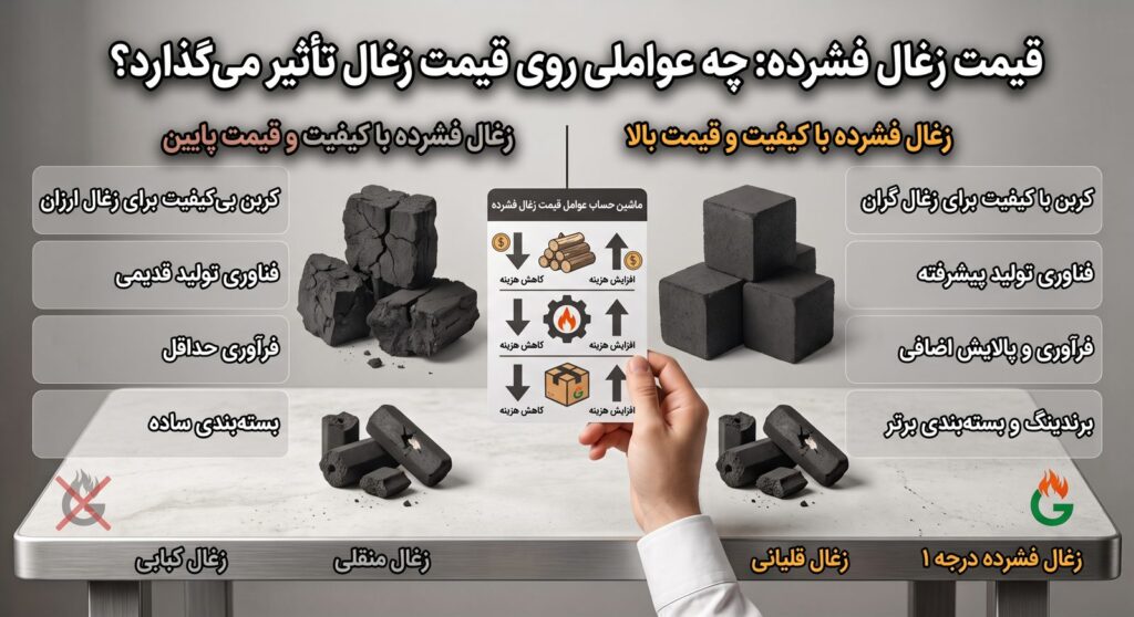 رسم بياني وعوامل مؤثرة في تحديد أسعار فحم الشيشة المضغوط بالجملة، مع أكياس فحم مكدسة في المستودع ووثائق تسعير الطلبيات الكبيرة